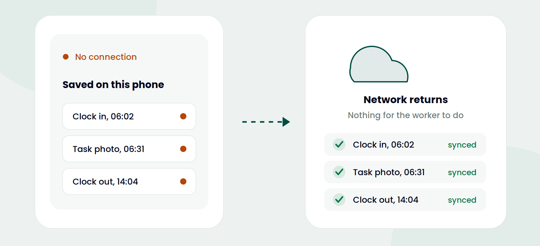 Poor network does not stop the shift