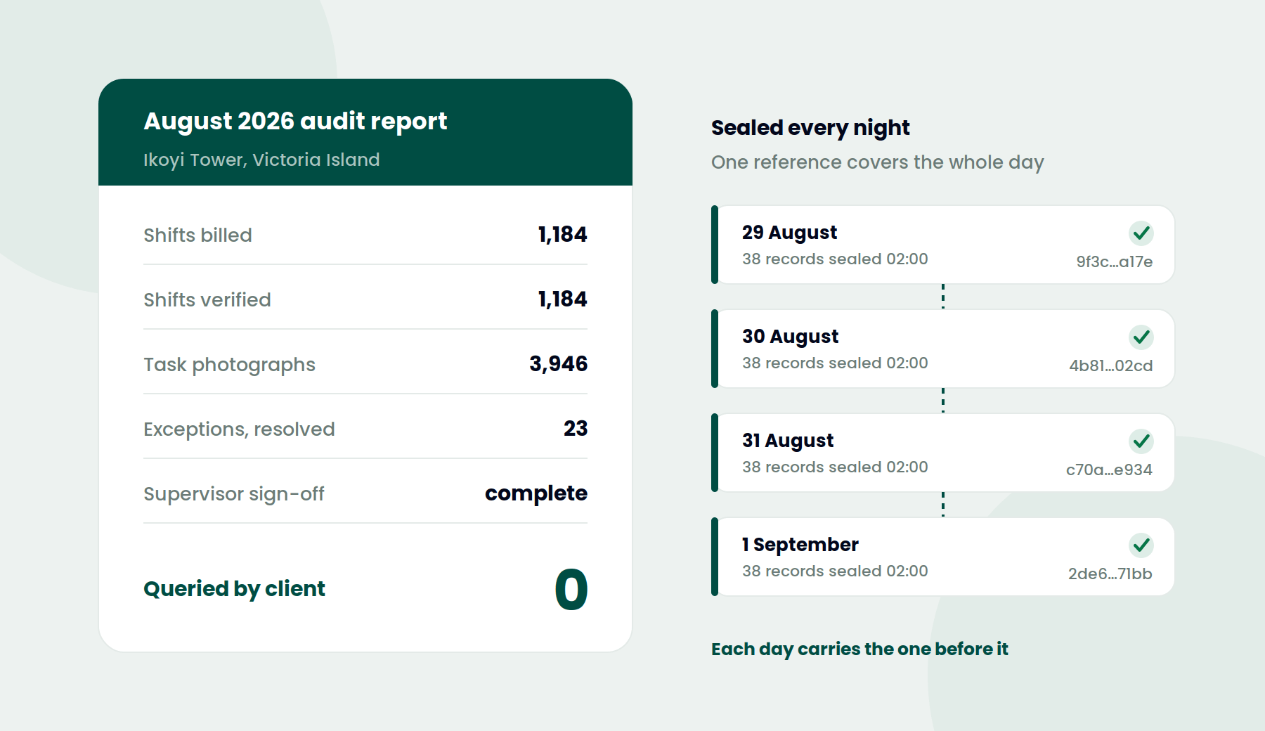 Labour claims backed by records